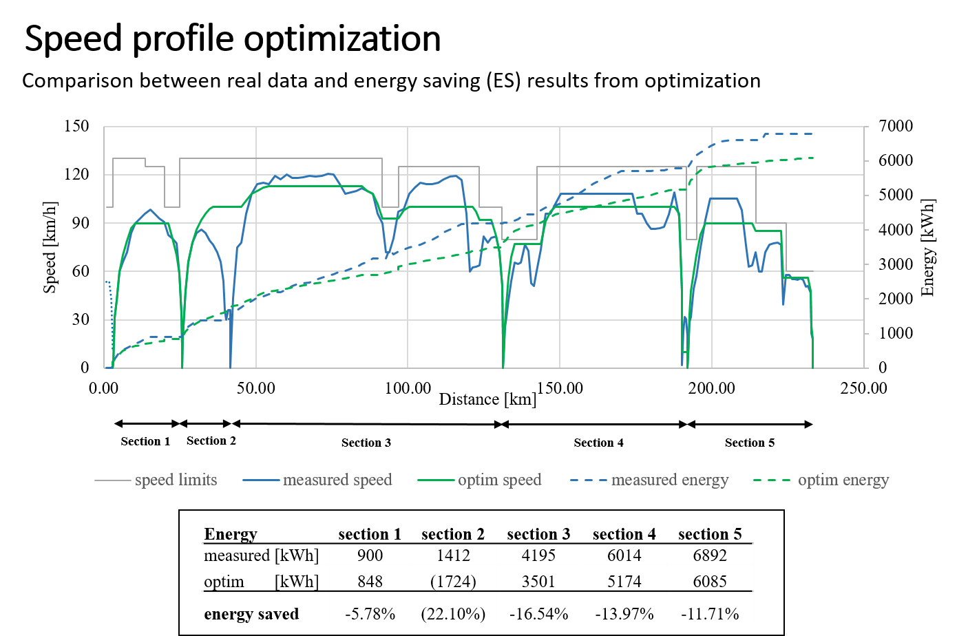 speed profile optimization